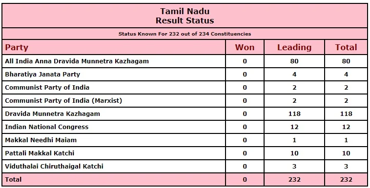 West Bengal, Tamil Nadu, Assam, Kerala, and Puducherry Election Results 2021
