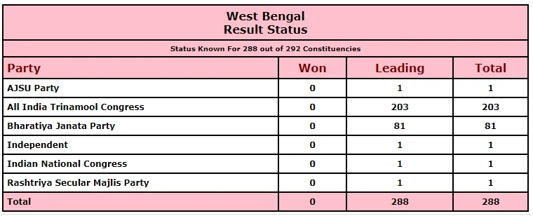 West Bengal, Tamil Nadu, Assam, Kerala, and Puducherry Election Results 2021