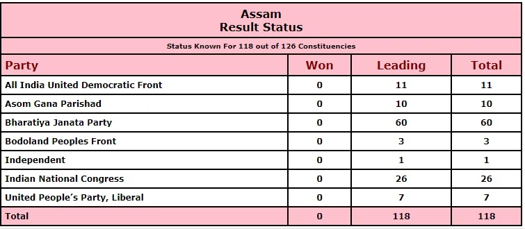 West Bengal, Tamil Nadu, Assam, Kerala, and Puducherry Election Results 2021