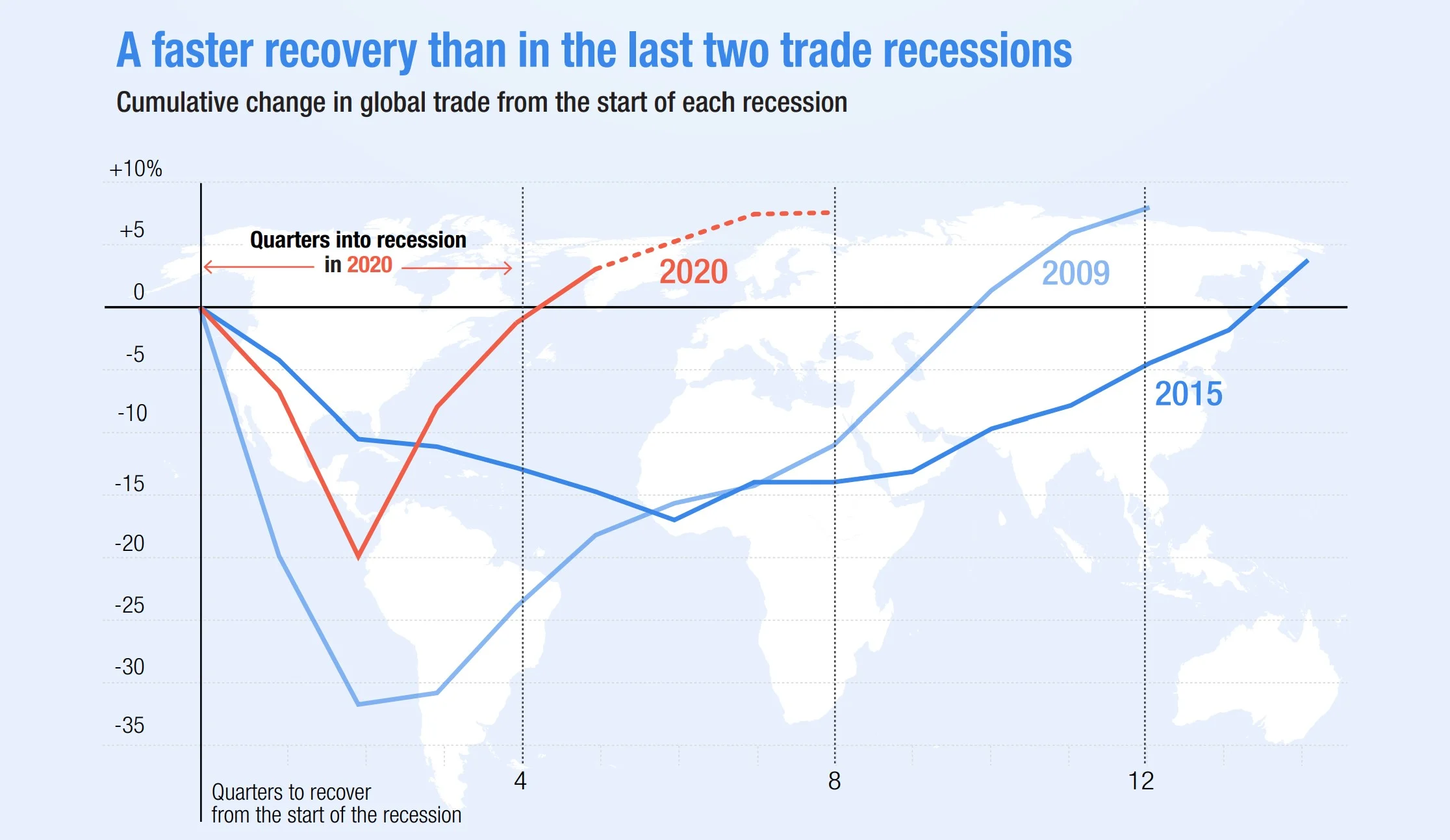 Global trade recovers faster than 2009 & 2015 crisis: India, China, SA fared relatively better in Q1 2021