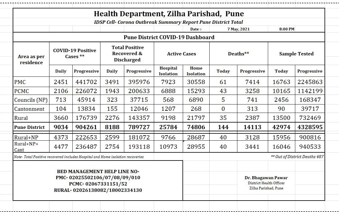 Pune district records 9,034 COVID-19 cases on May 7; death toll crosses 14,000-mark
