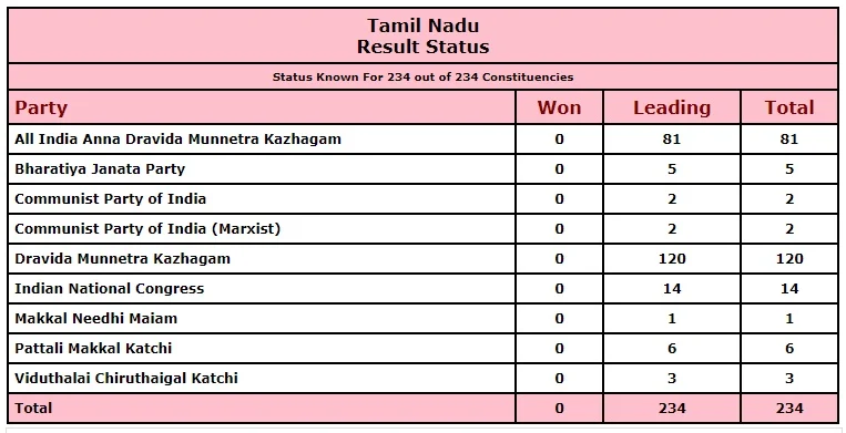 West Bengal, Tamil Nadu, Assam, Kerala, and Puducherry Election Results 2021