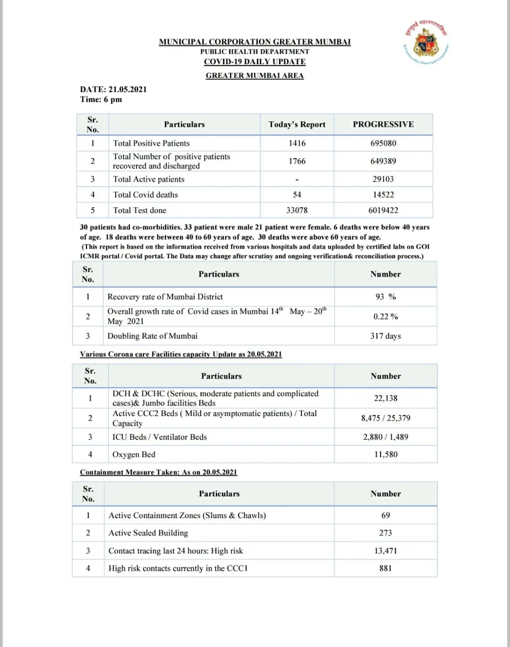 COVID-19: Mumbai reports 1,416 cases, 54 deaths on May 21