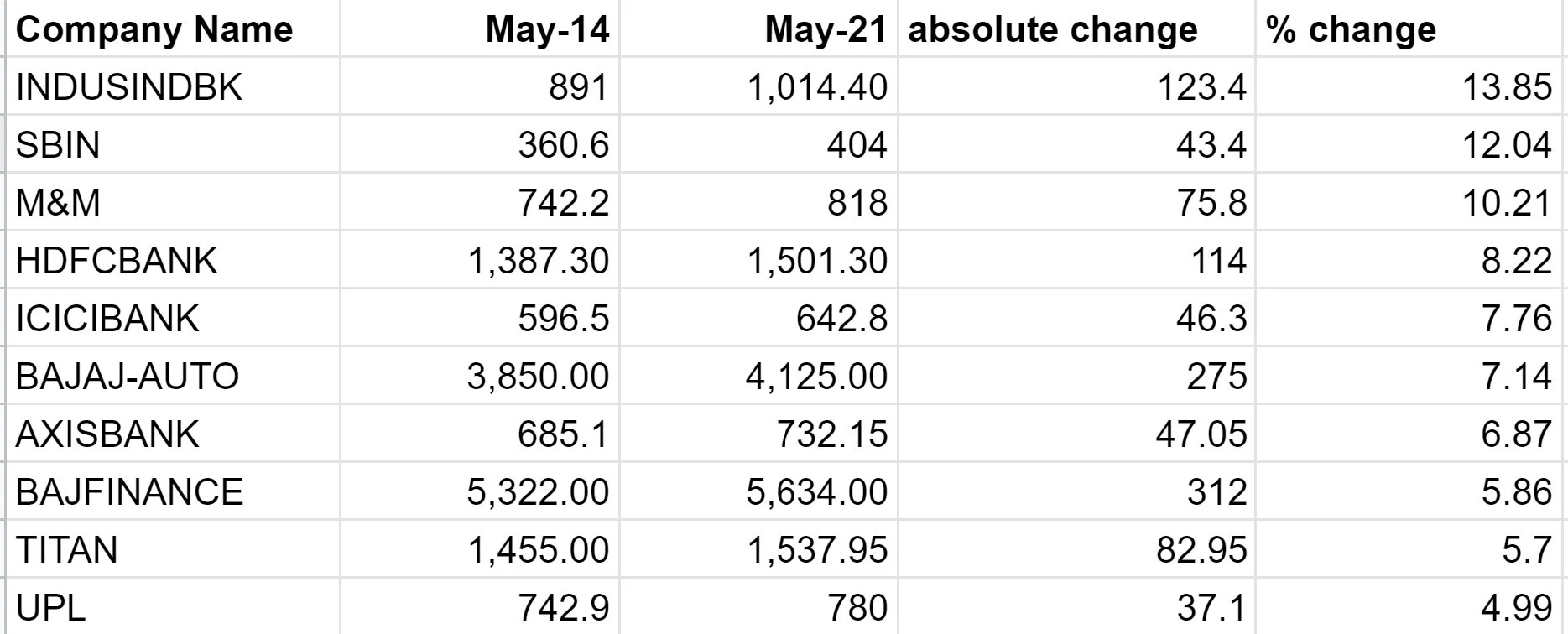 Stock markets log biggest gains this week; falling COVID cases lift investor sentiment, banking stocks shine