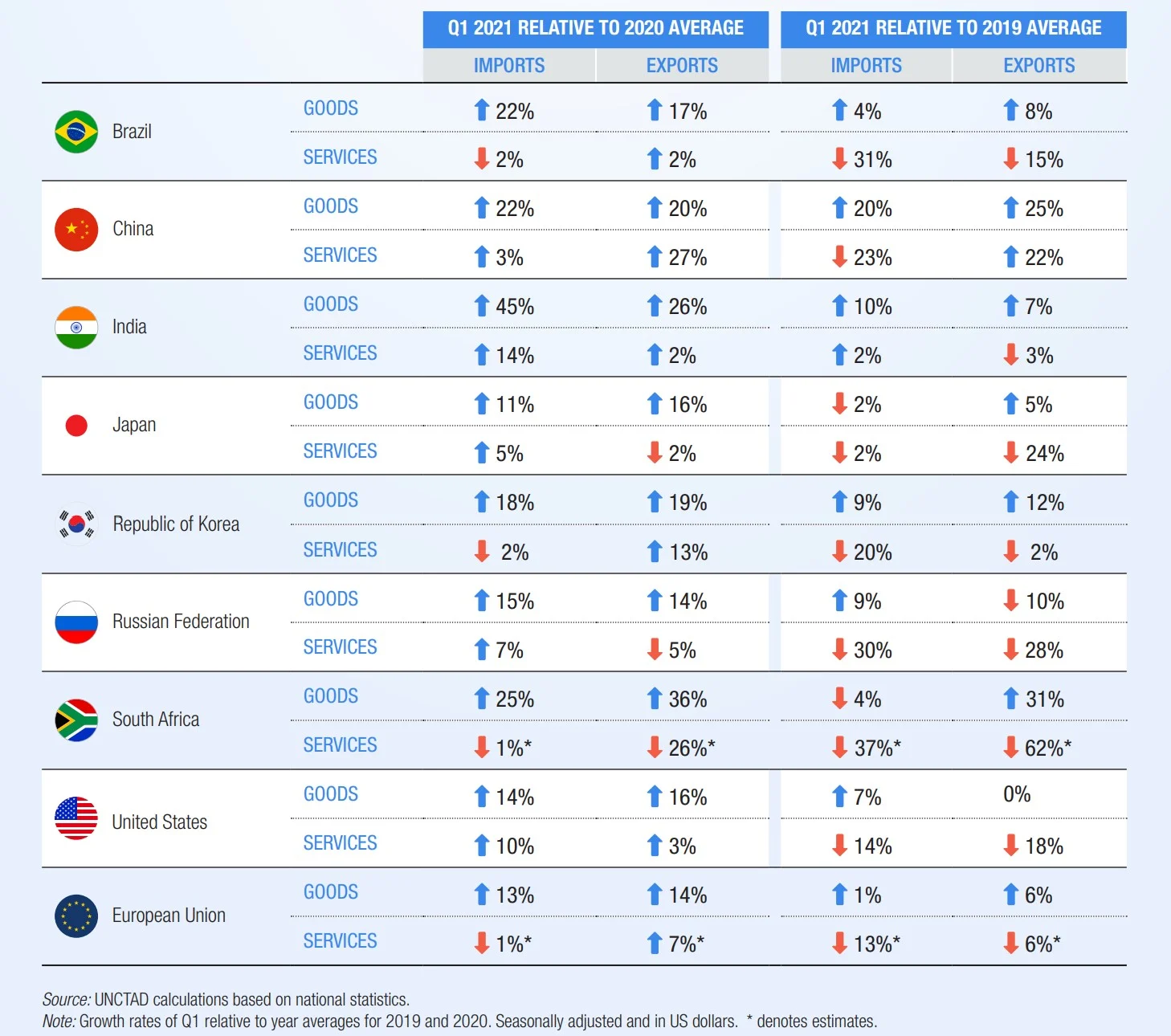 Global trade recovers faster than 2009 & 2015 crisis: India, China, SA fared relatively better in Q1 2021