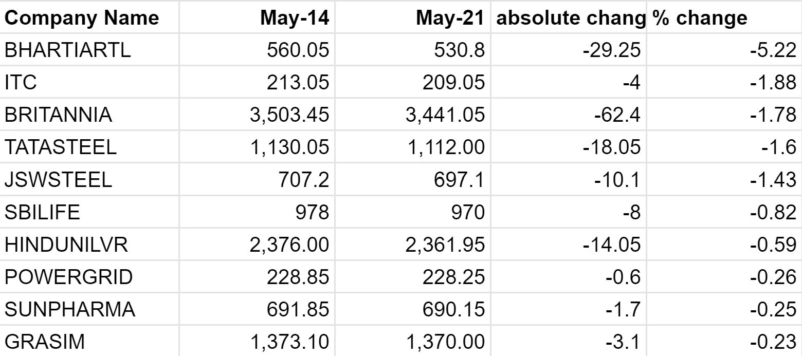 Stock markets log biggest gains this week; falling COVID cases lift investor sentiment, banking stocks shine