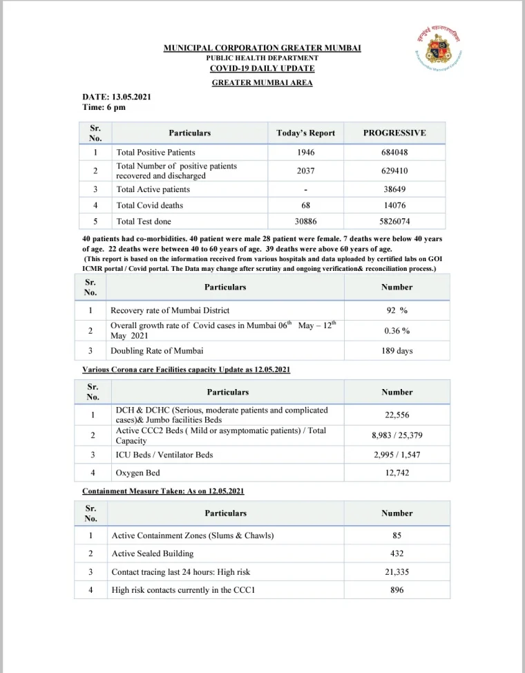COVID-19: Mumbai reports 1,946 fresh cases, 68 deaths on May 13