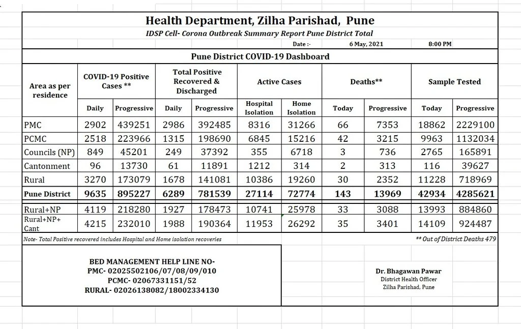 Pune district records 9,635 COVID-19 cases on May 6; death toll rises to 13,969