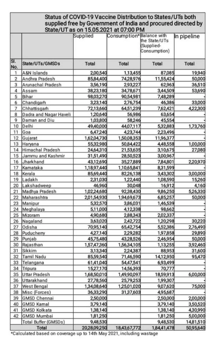 Over 20 crore vaccine doses provided to states/UTs free of cost, nearly 51 lakh in pipeline: Centre