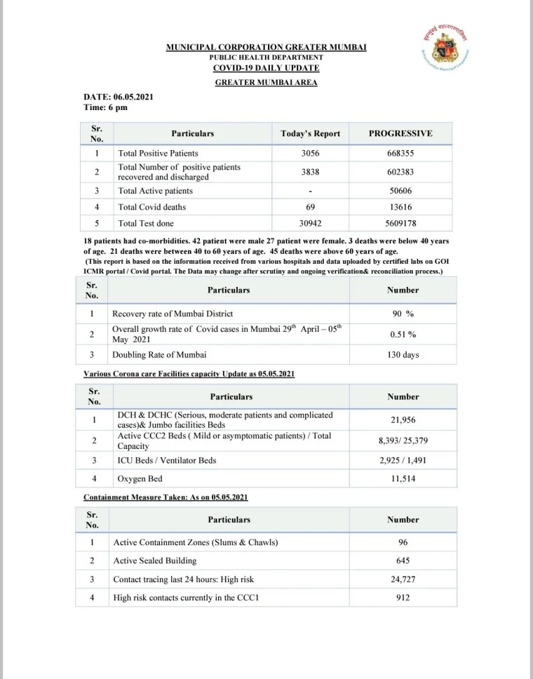 COVID-19: Mumbai reports 3,056 fresh cases, 69 deaths on May 6