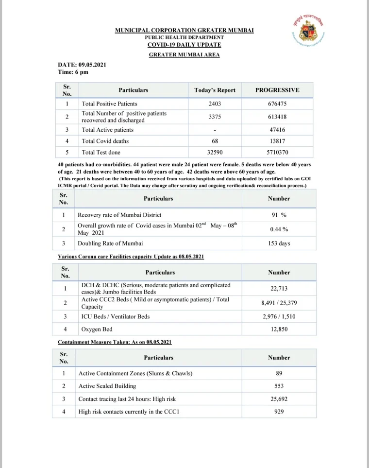 COVID-19: Mumbai reports 2,403 cases on May 9, lowest single-day count since March 30; 32,590 tests conducted