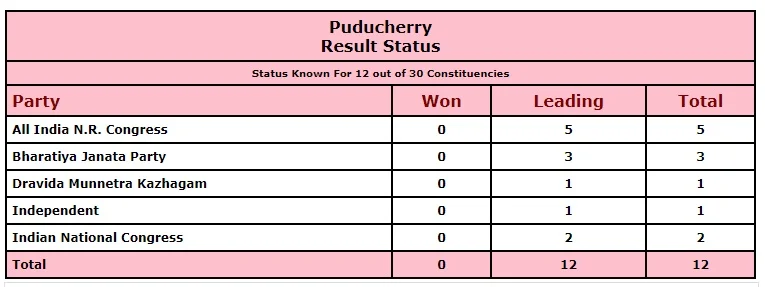 West Bengal, Tamil Nadu, Assam, Kerala, and Puducherry Election Results 2021