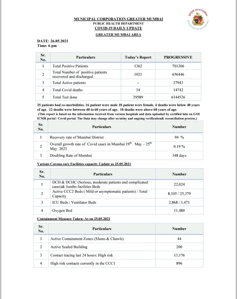 COVID-19: Mumbai reports 1,362 cases, 34 deaths on May 26; total tally crosses 7 lakh mark