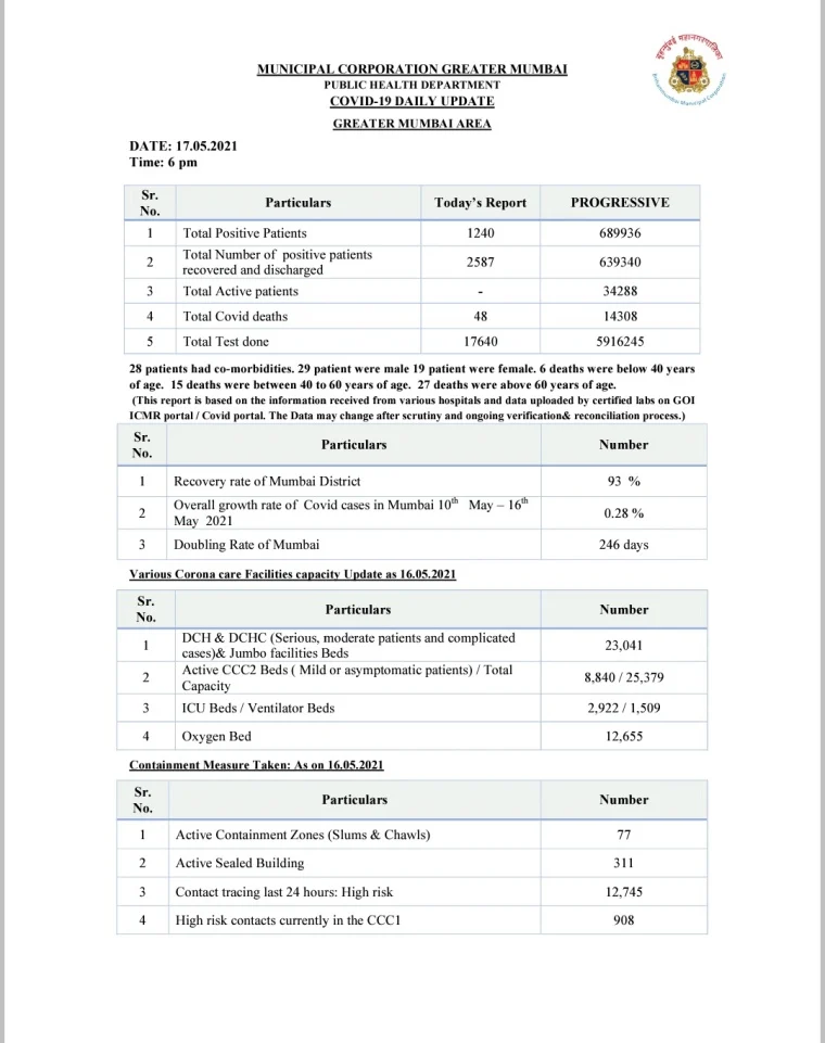At 1,240, Mumbai reports lowest daily rise in COVID-19 cases with lowest number of tests in three weeks