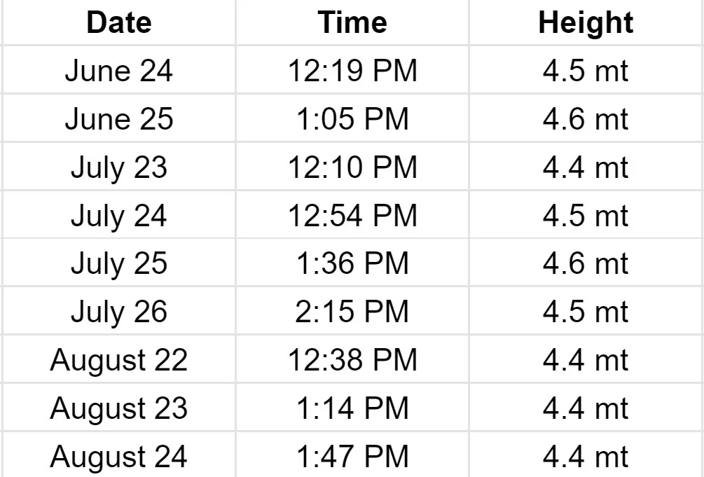 MBMC puts out the list of nine high tides during monsoon: Complete list here