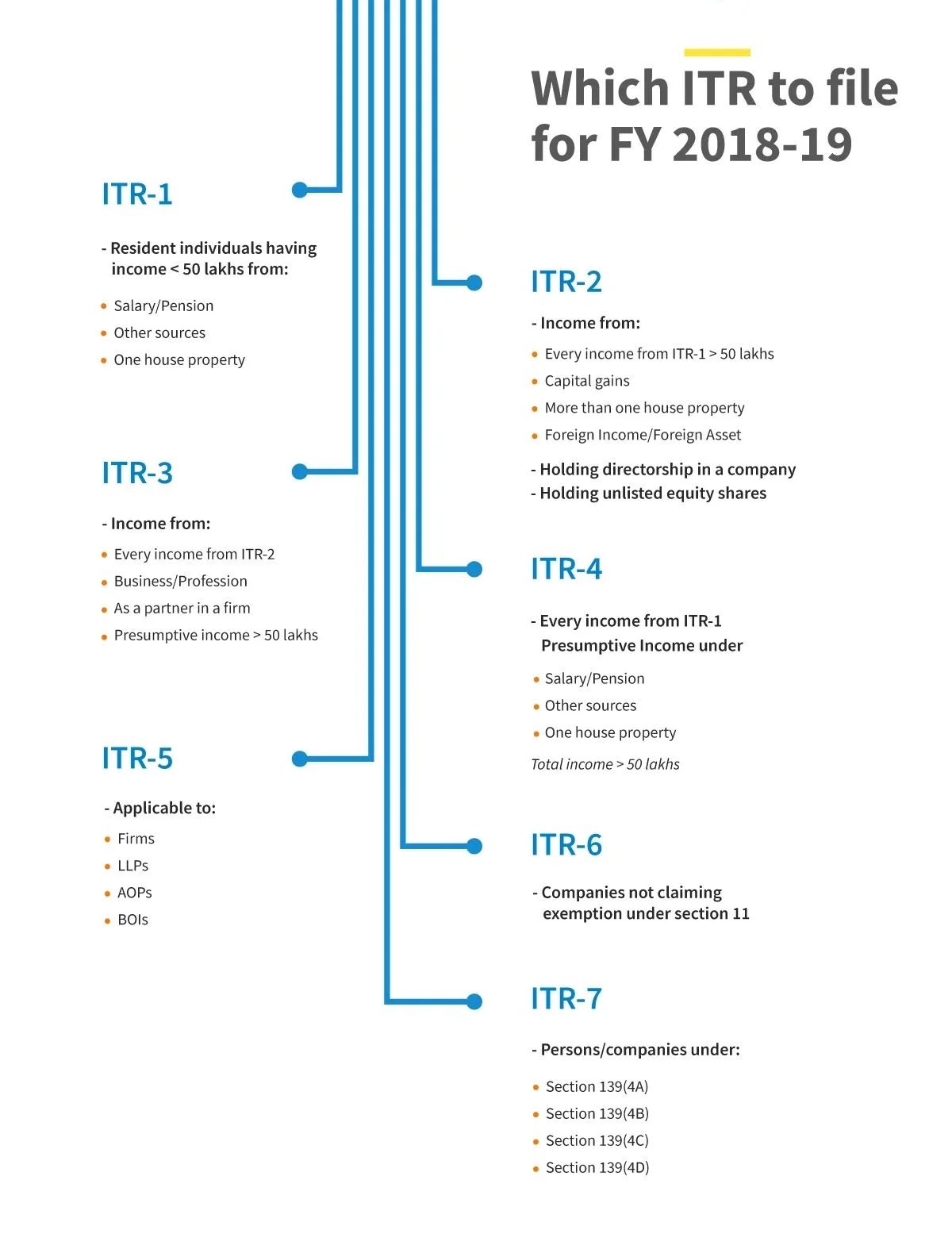 ITR filing: Which should you file? Find out the type that suits you