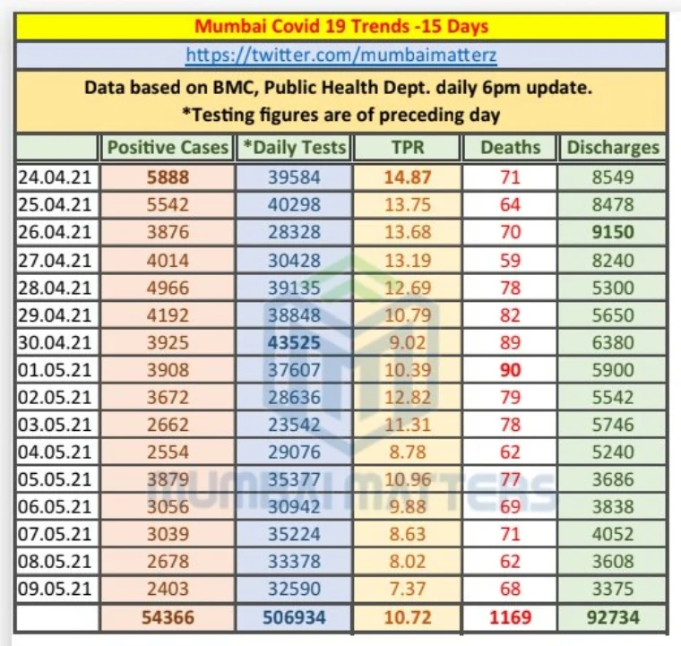 Mumbai sees gradual decline in COVID-19 numbers; check out total cases, deaths, tests in last 15 days