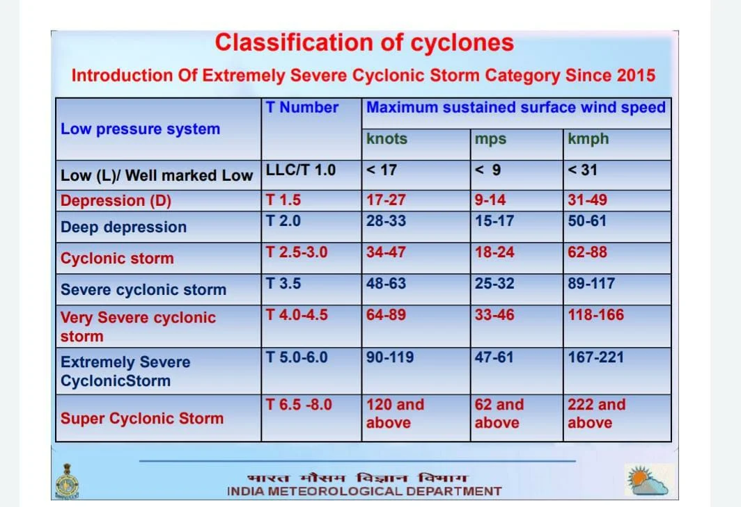 Attention! Tauktae further intensifies into Extremely Severe Cyclonic Storm (ESCS) - Here's what it means