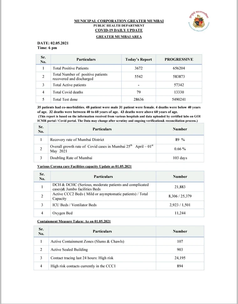 COVID-19: Mumbai reports 3,672 cases, 79 deaths on May 2