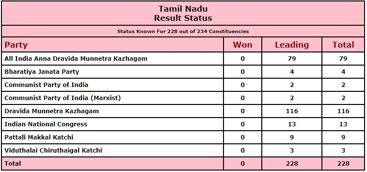 West Bengal, Tamil Nadu, Assam, Kerala, and Puducherry Election Results 2021