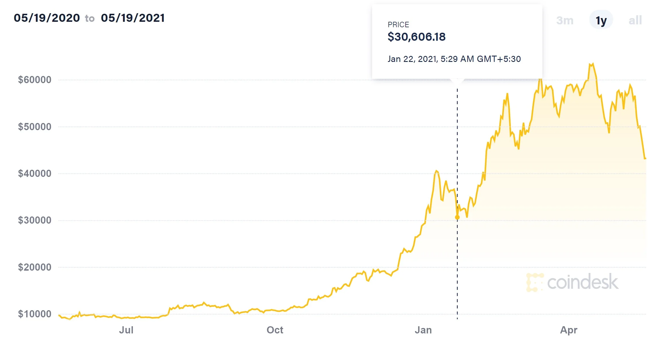 Cryptocurrency market crashes: Know why Bitcoin slumped from $43,800 to almost $30,200; Dogecoin, Ethereum, Cardano join the dip