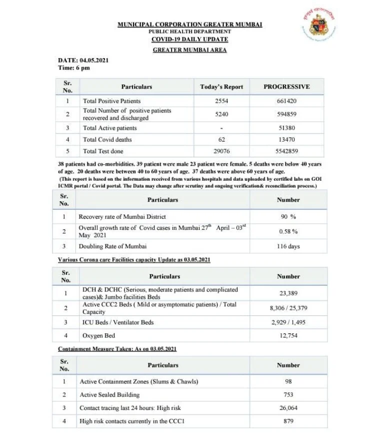 COVID-19: Mumbai reports 2,554 cases on May 4, lowest single-day count since March 30; 29,076 tests conducted