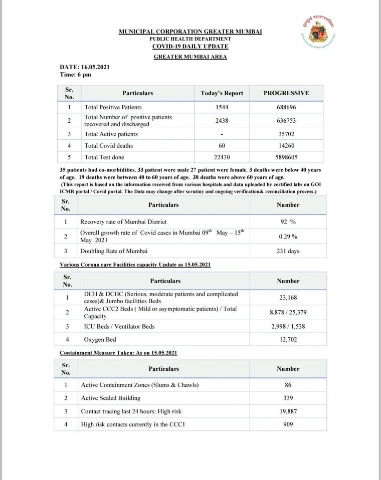COVID-19: Mumbai reports 1,544 cases on May 16; 22,430 tests conducted, lowest in three weeks