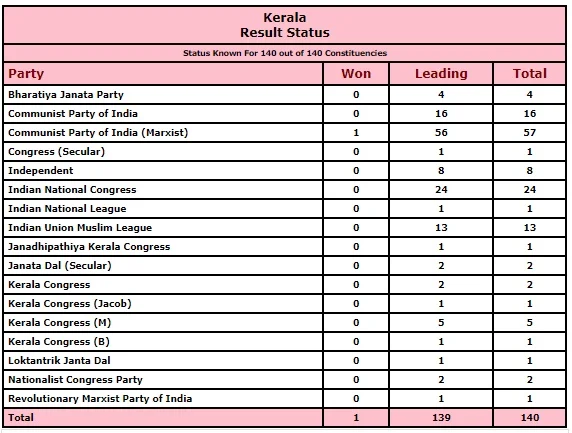 West Bengal, Tamil Nadu, Assam, Kerala, and Puducherry Election Results 2021