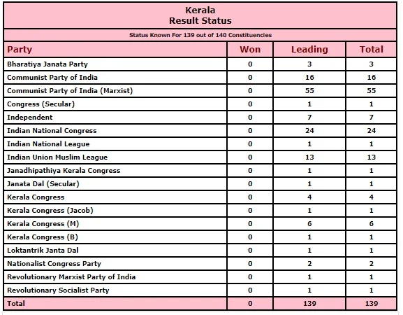 West Bengal, Tamil Nadu, Assam, Kerala, and Puducherry Election Results 2021