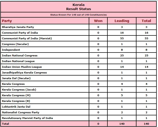 West Bengal, Tamil Nadu, Assam, Kerala, and Puducherry Election Results 2021