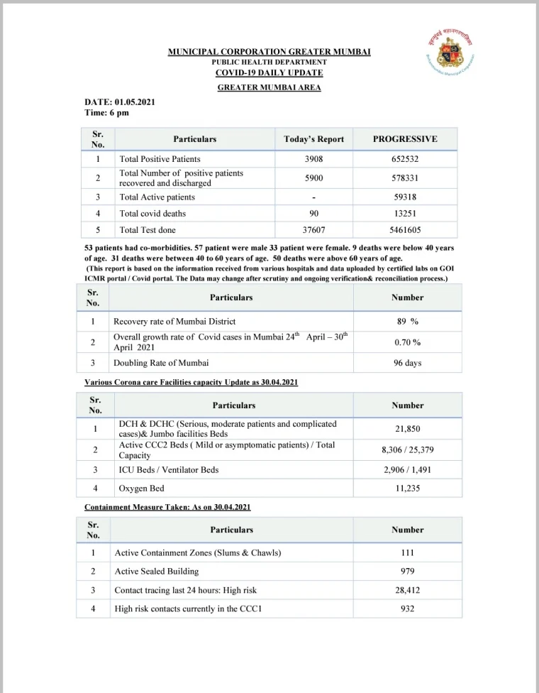Mumbai reports 90 COVID-19 deaths, highest in 10 months; 3,908 new cases