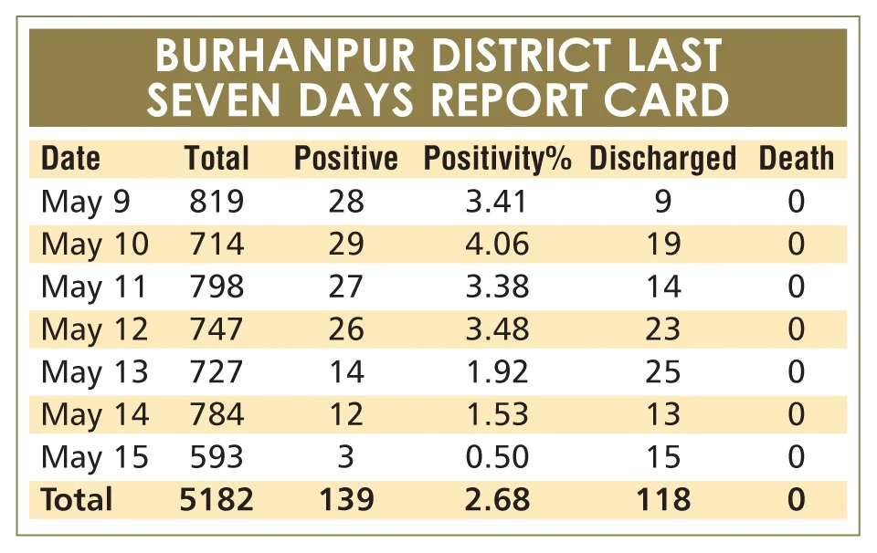 Madhya Pradesh: Burhanpur eyes relaxations as weekly positivity rate down to 2.8 per cent