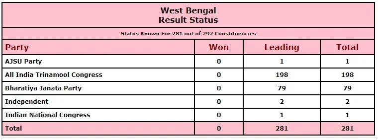 West Bengal, Tamil Nadu, Assam, Kerala, and Puducherry Election Results 2021