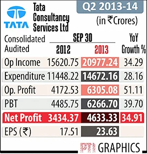 Weak rupee, new deals help TCS Q2 net grow 34% to Re 4700 cr