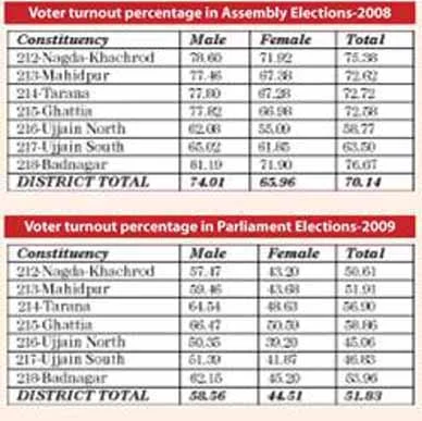 Ujjain district records 73.82 percent voting