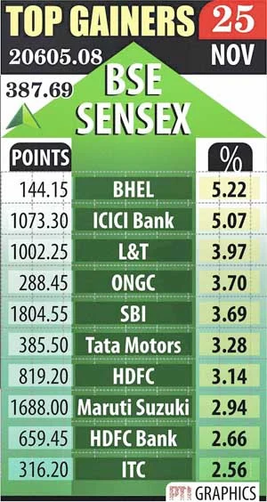 Sensex surges 2% as oil skids