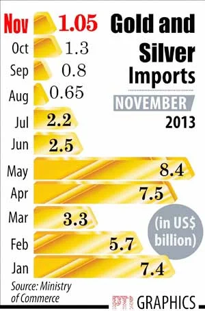 The pace of export growth slowed in November with shipments rising 5.9% to $24.61 bn
