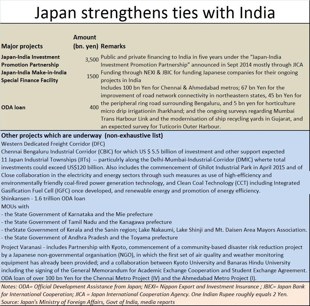 Increasing interdependence of Japan and India