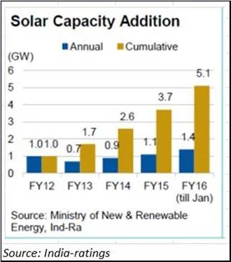 How will India fund its solar power plans?