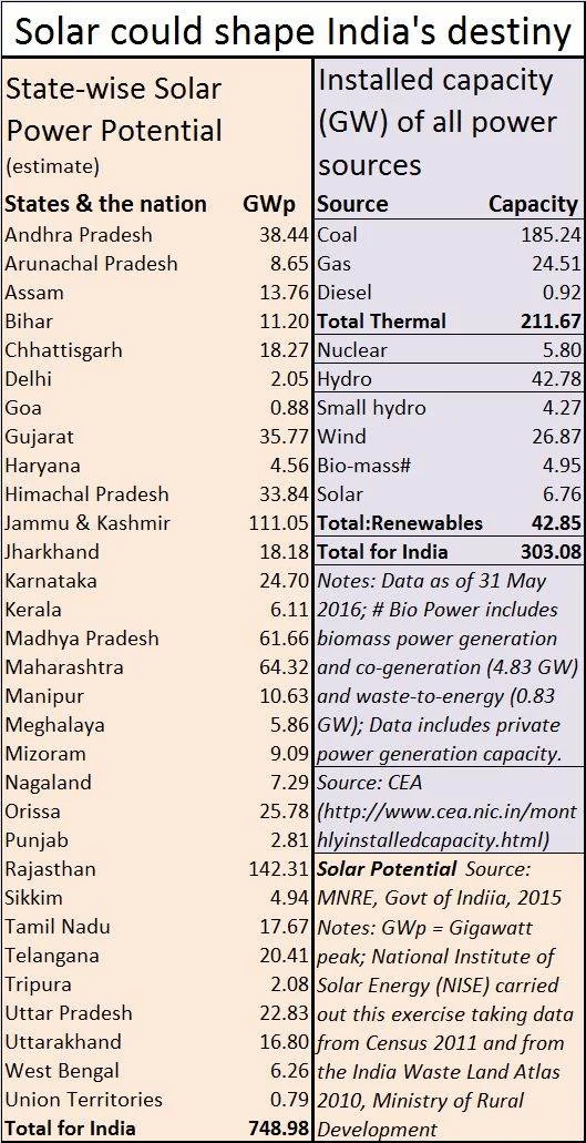 Solar Power: Govt takes bolder steps, finally