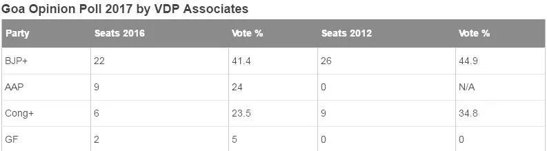 Goa Opinion Poll 2017: Prediction, Exit poll, Survey, Who Will Win Congress, BJP, AAP, or, MGP?