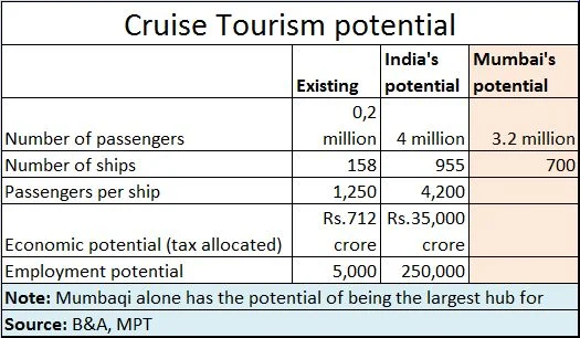 Finally, cruise tourism has dawned on India