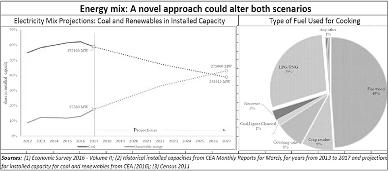 Eco survey’s flawed approach towards energy