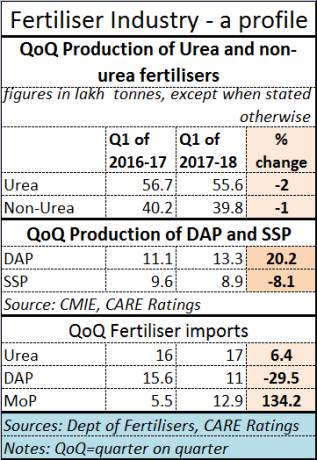 Fertilisers – the industry scenario is changing rapidly