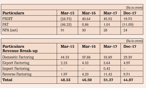 Tushar Buch, CEO and MD, SBI Global Factors: ‘Factoring’ as a product offering has much going for it