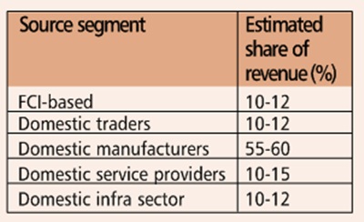 Tushar Buch, CEO and MD, SBI Global Factors: ‘Factoring’ as a product offering has much going for it