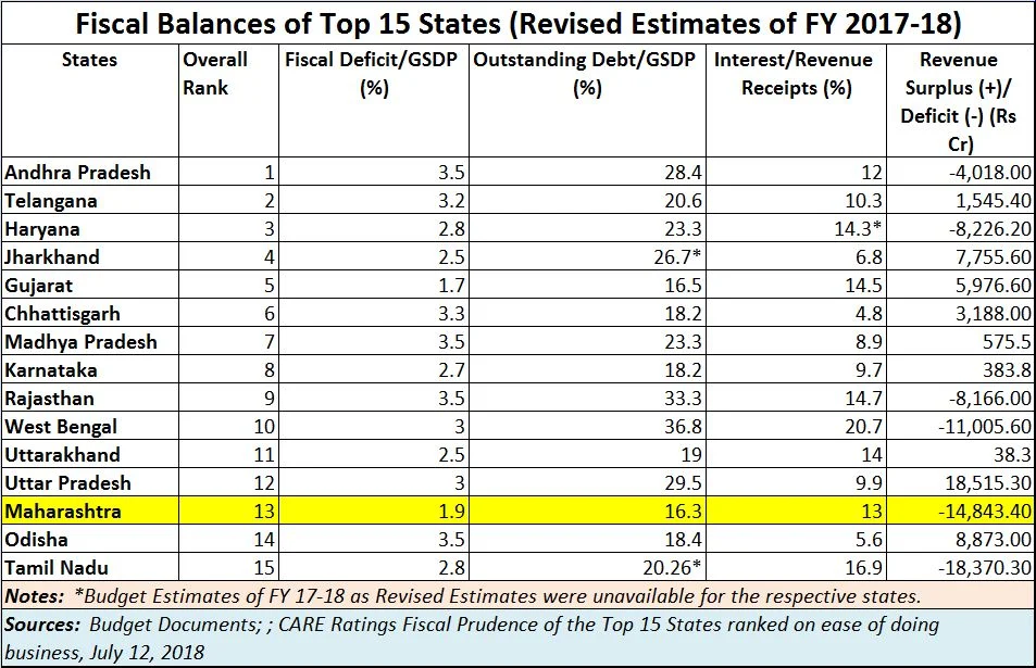 Maharashtra continues to slip, badly