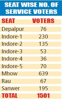 Ballot bandobast: 1501 army personnel, officers to cast vote through ETPB