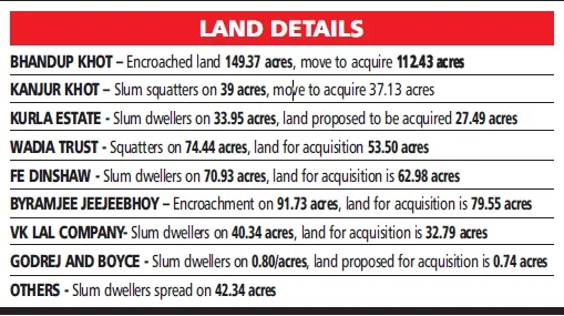 Mumbai: SRA move to acquire 555 acres owned by big private landlords