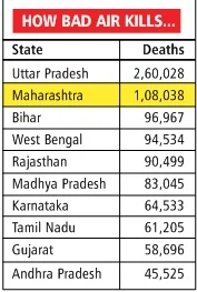 Air pollution killed over 1 lakh in Maharashtra in 2017